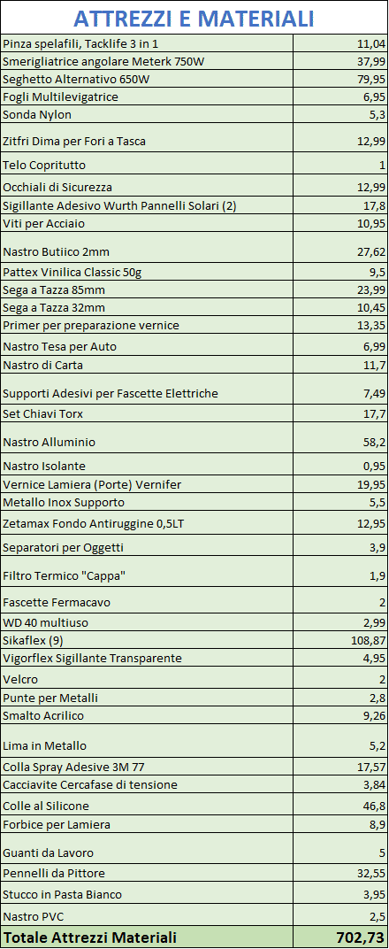 costo degli attrezzi e materiali necessari per camperizzare un van