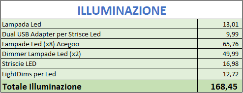 illuminazione camper fai da te - quant