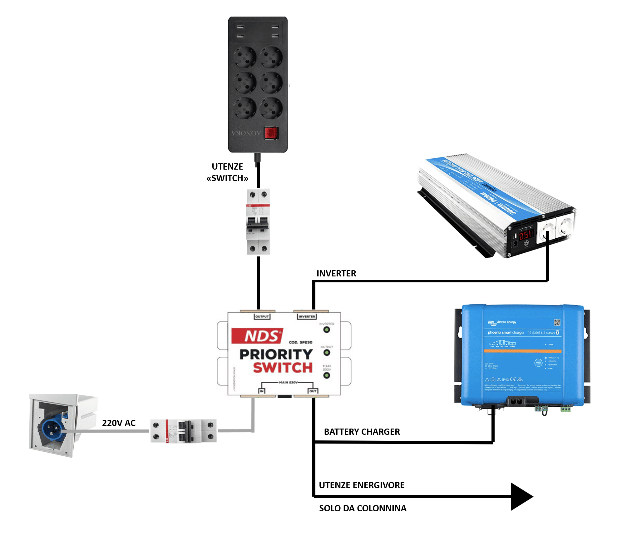 COME COLLEGARE CENTRALINA DI PRIORITA NDS CAMPER - COLONNINA, INVERTER E UTENZE