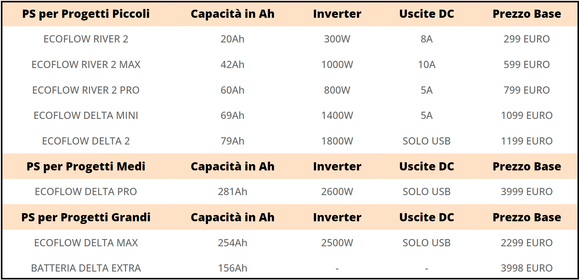 modelli e caratteristiche delle power station ecoflow - analisi bluetti vs ecoflow