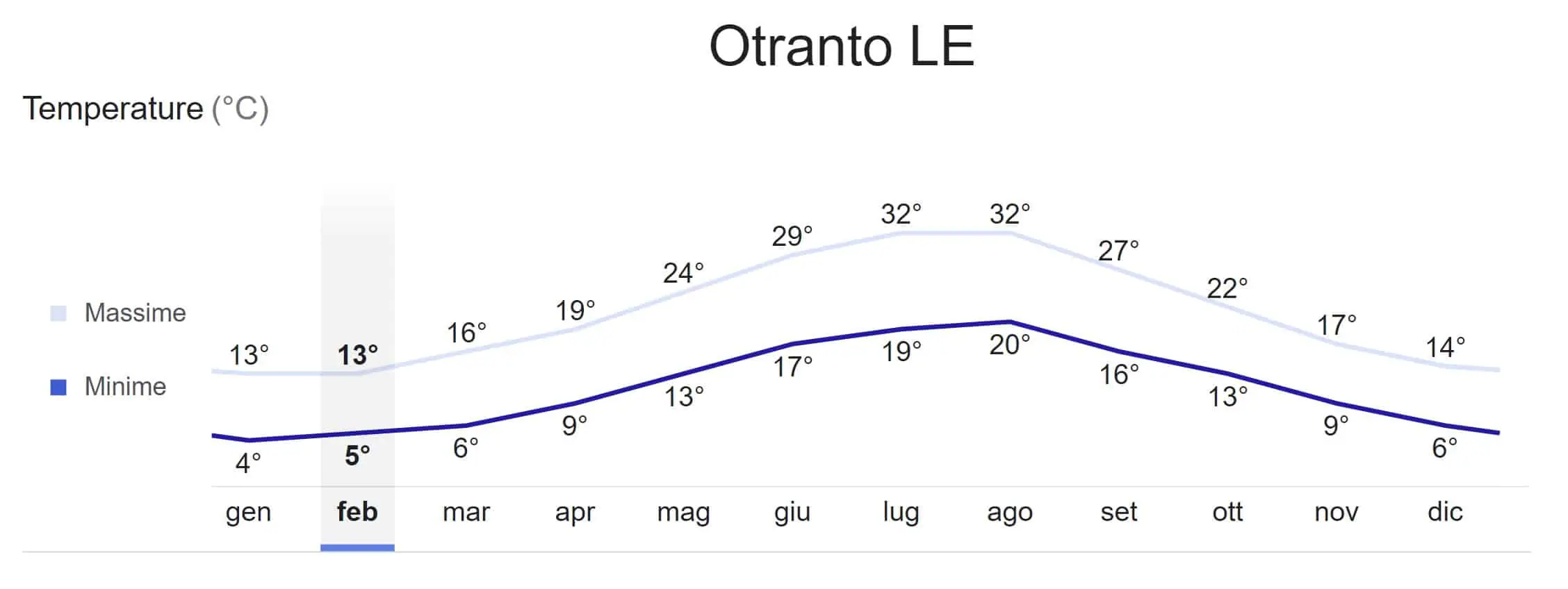 average temperature otranto puglia italy
