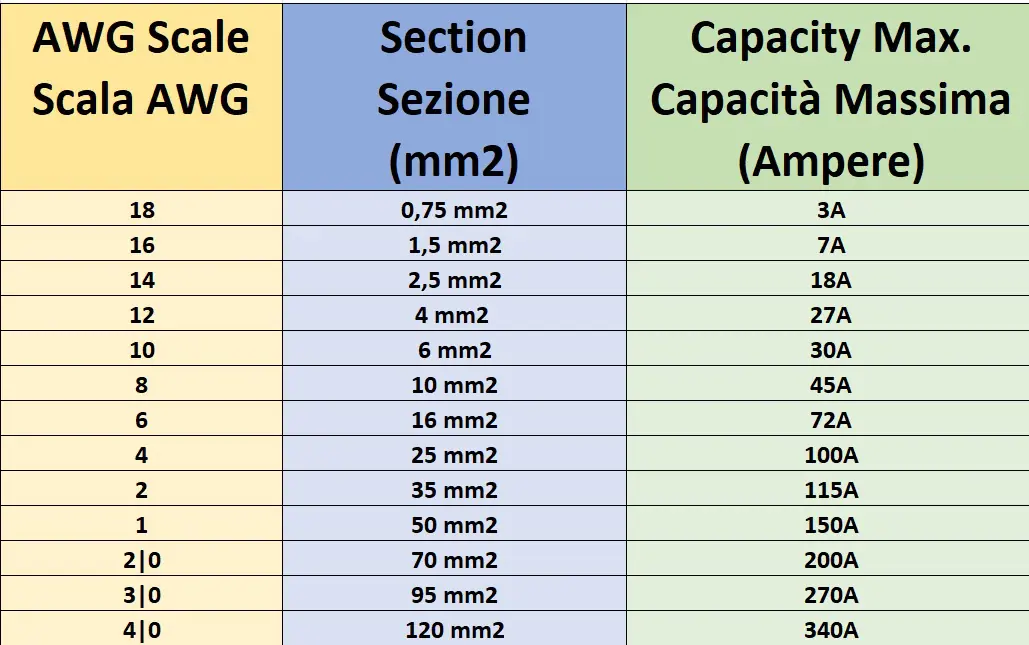 Tabella amperaggio massimo per cavi di rame